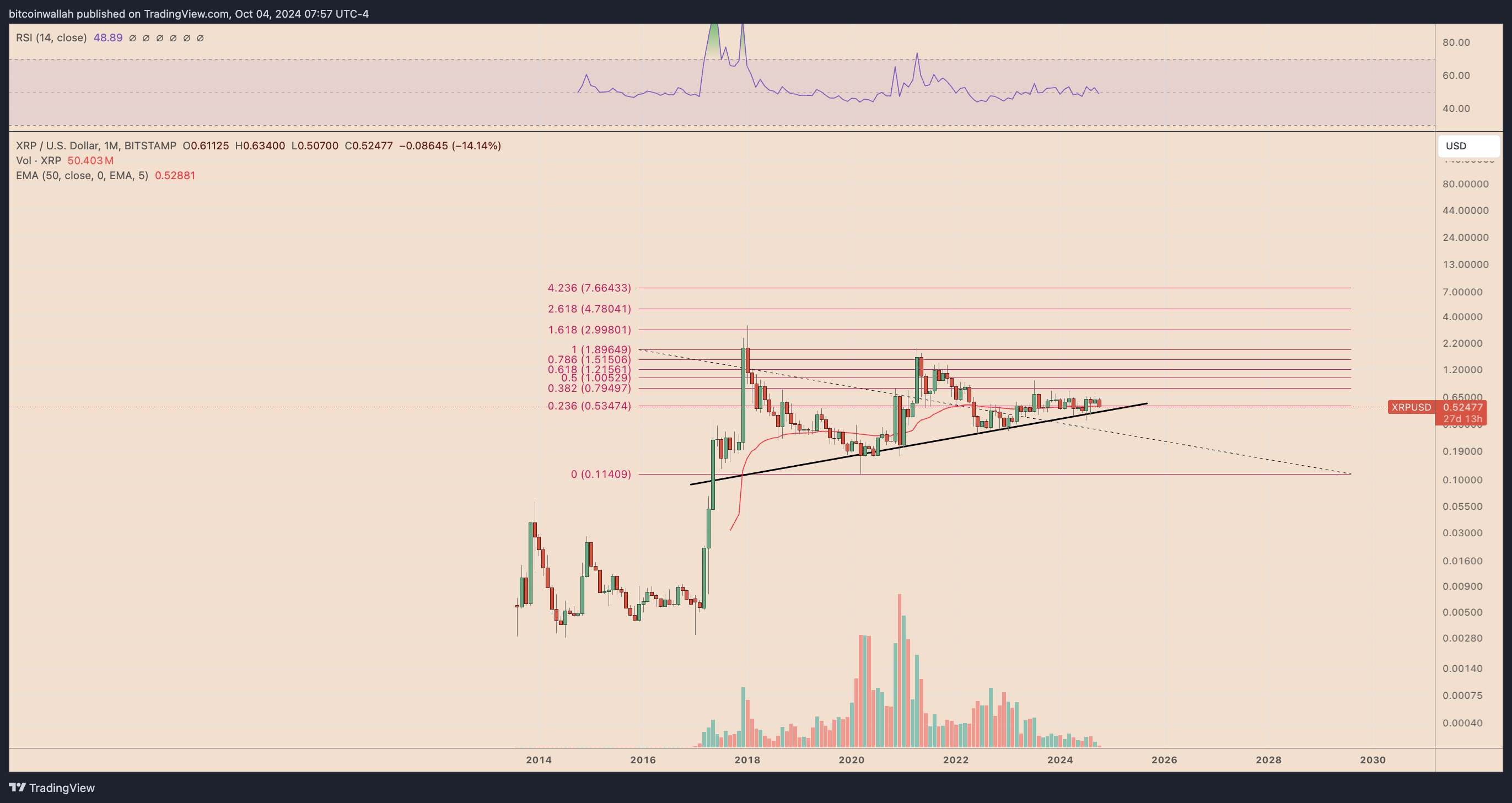 XRP Fiyatı 3 Günde %15 Düştü: Devam Edecek mi? - görsel 2