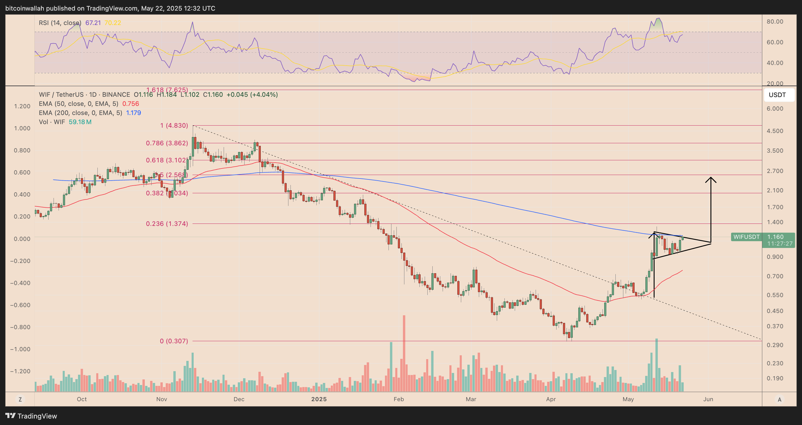 Dogecoin, Bitcoin Price, Piyasalar, Donald Trump, Teknolojik Analiz, Pazar Analizi, Shiba Inu, Memecoin, Pepe