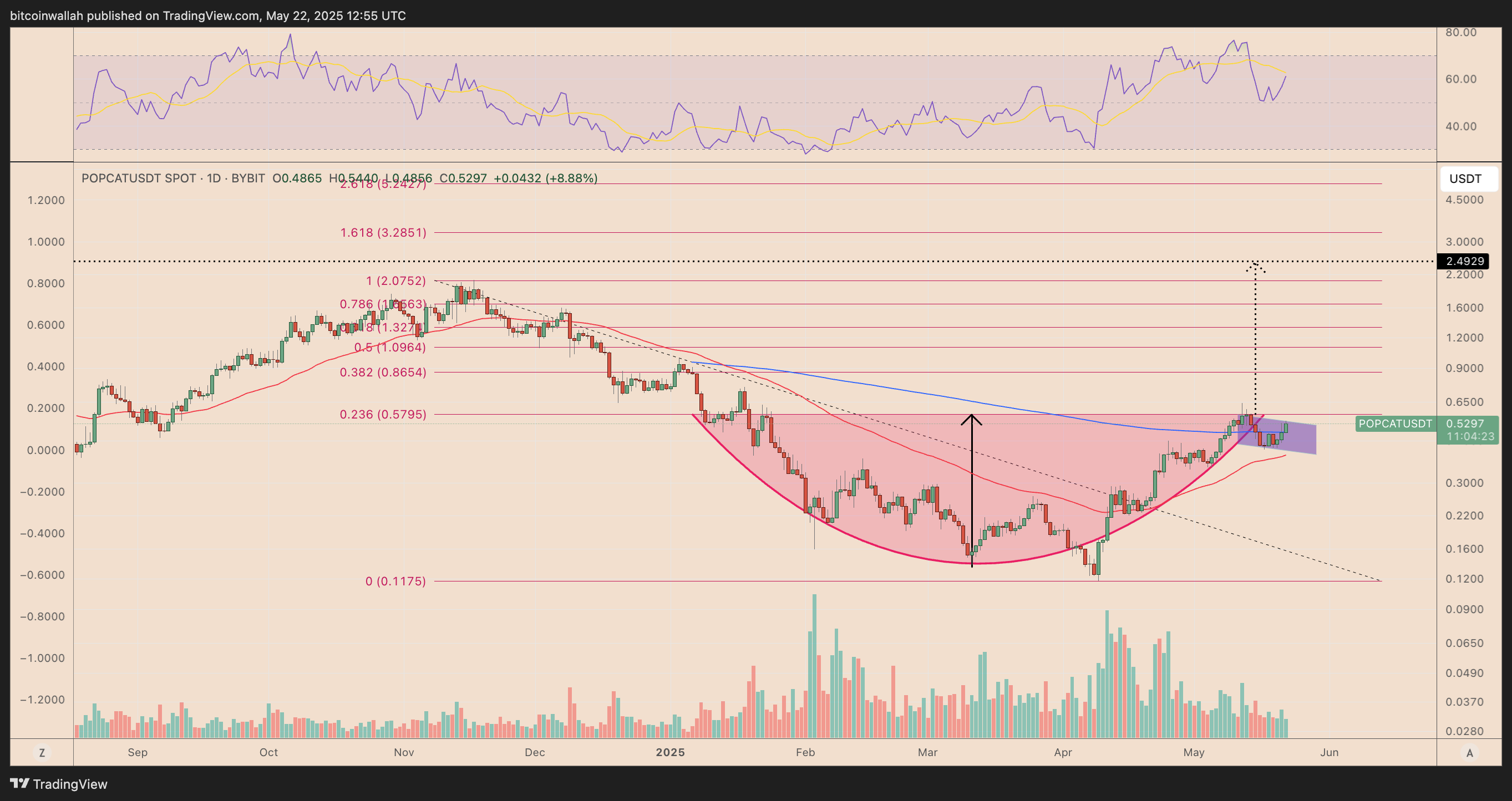 Dogecoin, Bitcoin Price, Piyasalar, Donald Trump, Teknolojik Analiz, Pazar Analizi, Shiba Inu, Memecoin, Pepe
