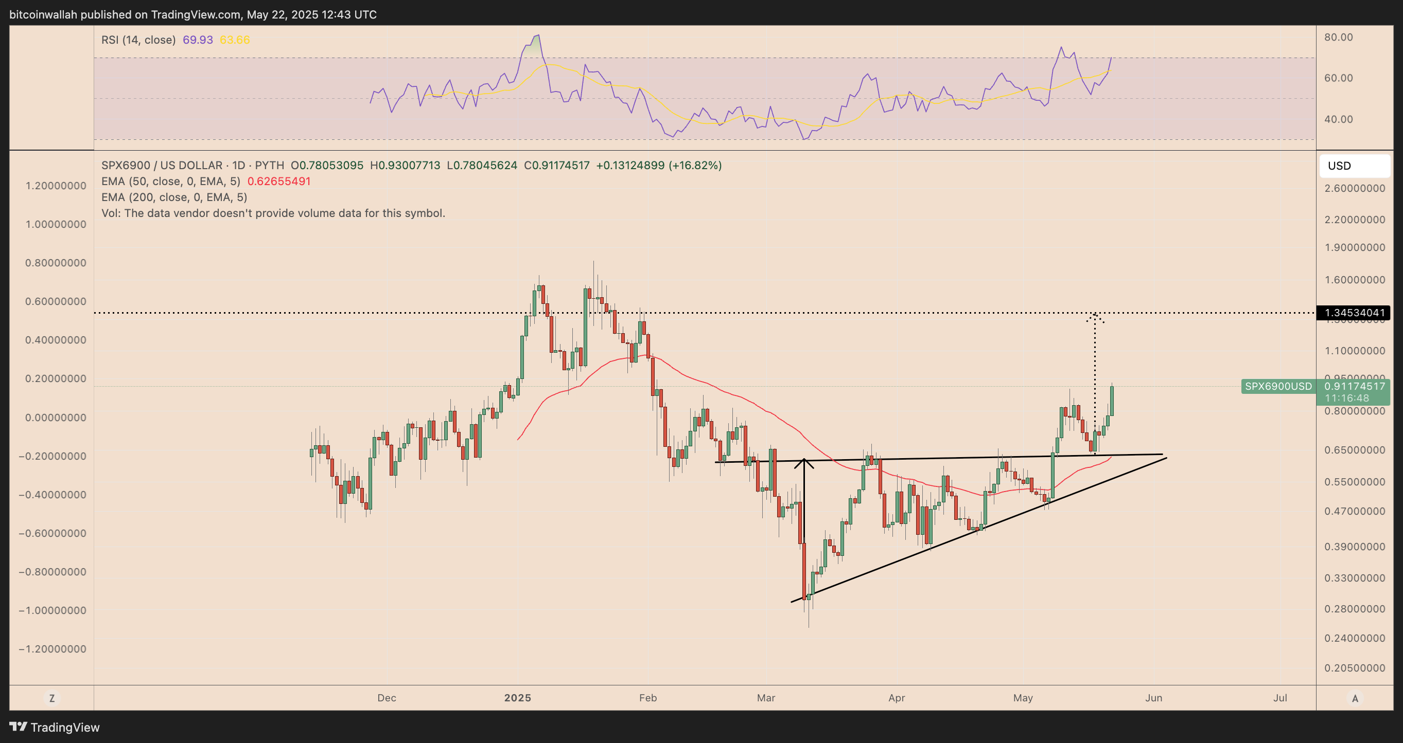 Dogecoin, Bitcoin Price, Piyasalar, Donald Trump, Teknolojik Analiz, Pazar Analizi, Shiba Inu, Memecoin, Pepe